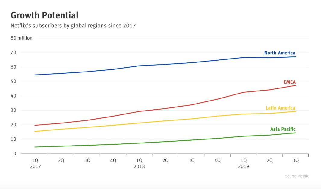 四条曲线从上到下分别为北美、欧洲中东非洲、拉丁美洲、亚太