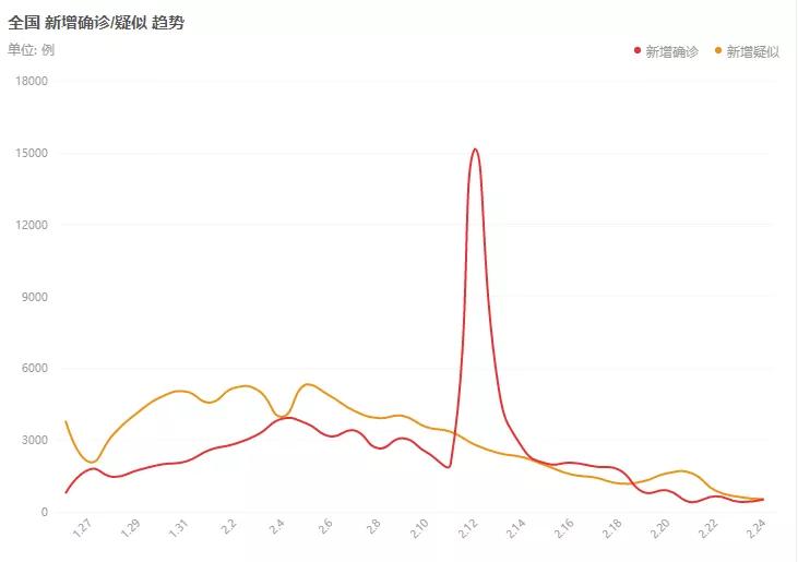 （来自百度疫情信息趋势图，与国家卫健委官网发布一致）