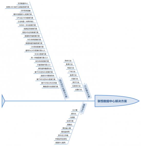 图：联想数据中心解决方案，由螳螂财经自https://dcg.lenovo.com.cn/整理