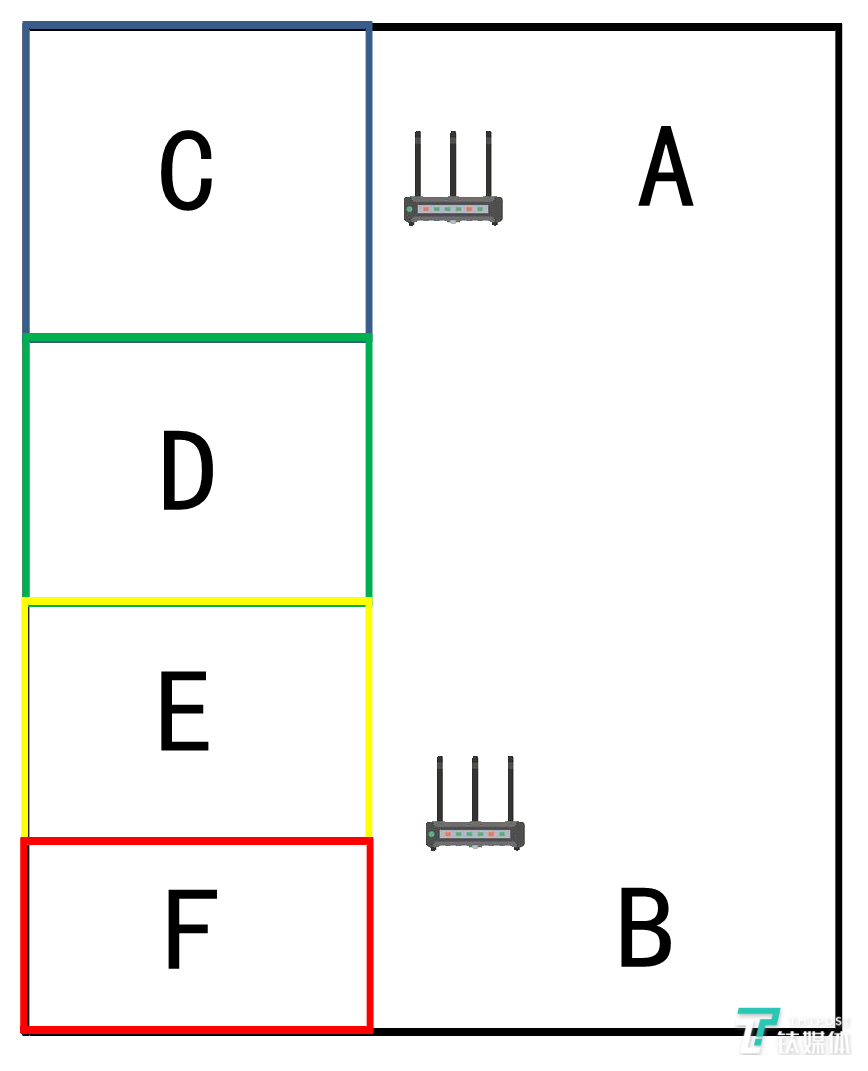 路由器摆放位置