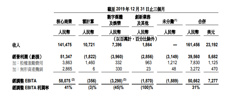 阿里巴巴集团2019 年 12 月份季度业绩公告