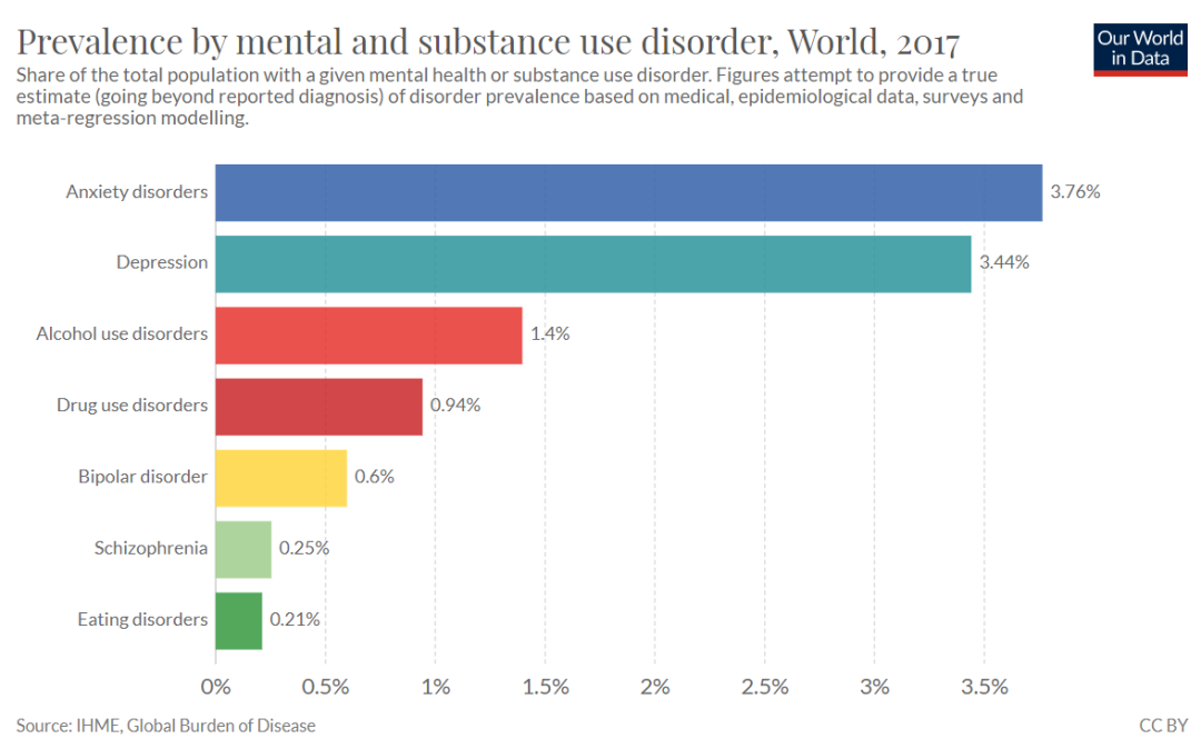 来源：Our World in Data