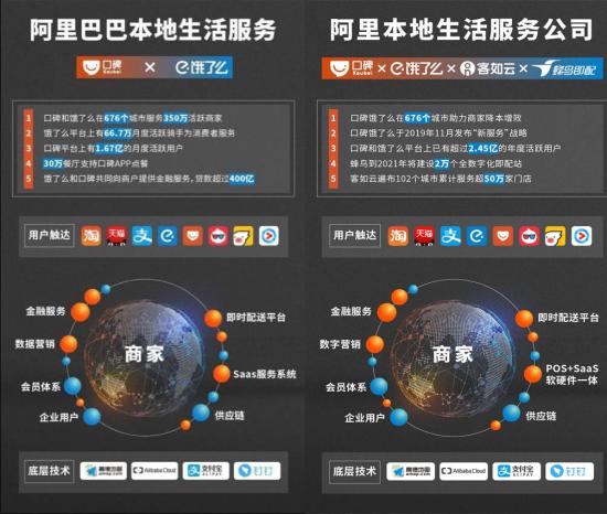 （阿里本地生活服务公司收购客如云前后的变化图）