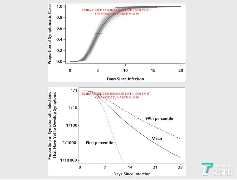 新冠病毒感染和出现症状的天数（来源：论文）