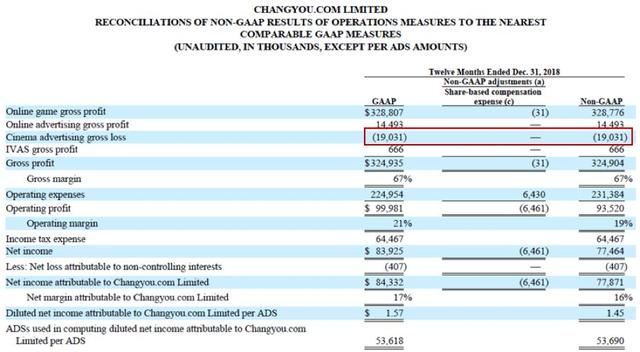 搜狐2018年四季度及全年业绩报告