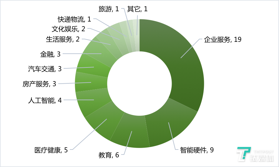 国内各领域融资数量（2020年第10周）