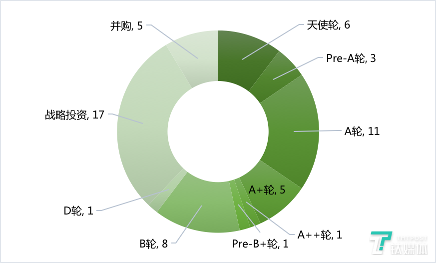 国内各阶段融资数量（2020年第10周）