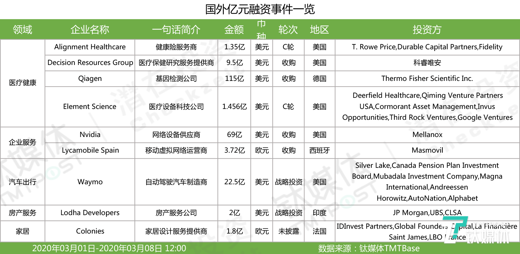 国外亿级以上融资一览（2020年第10周）