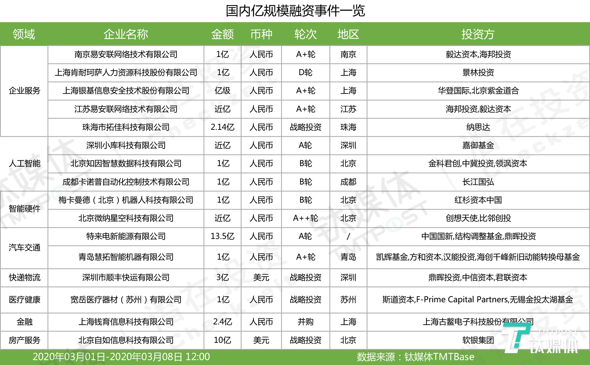 国内亿级以上融资一览（2020年第10周）