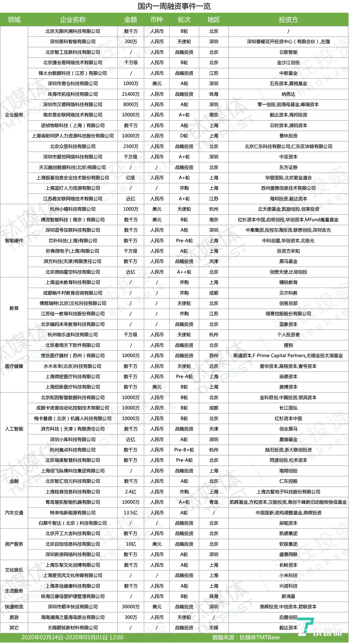 国内本周融资一览（2020年第10周）