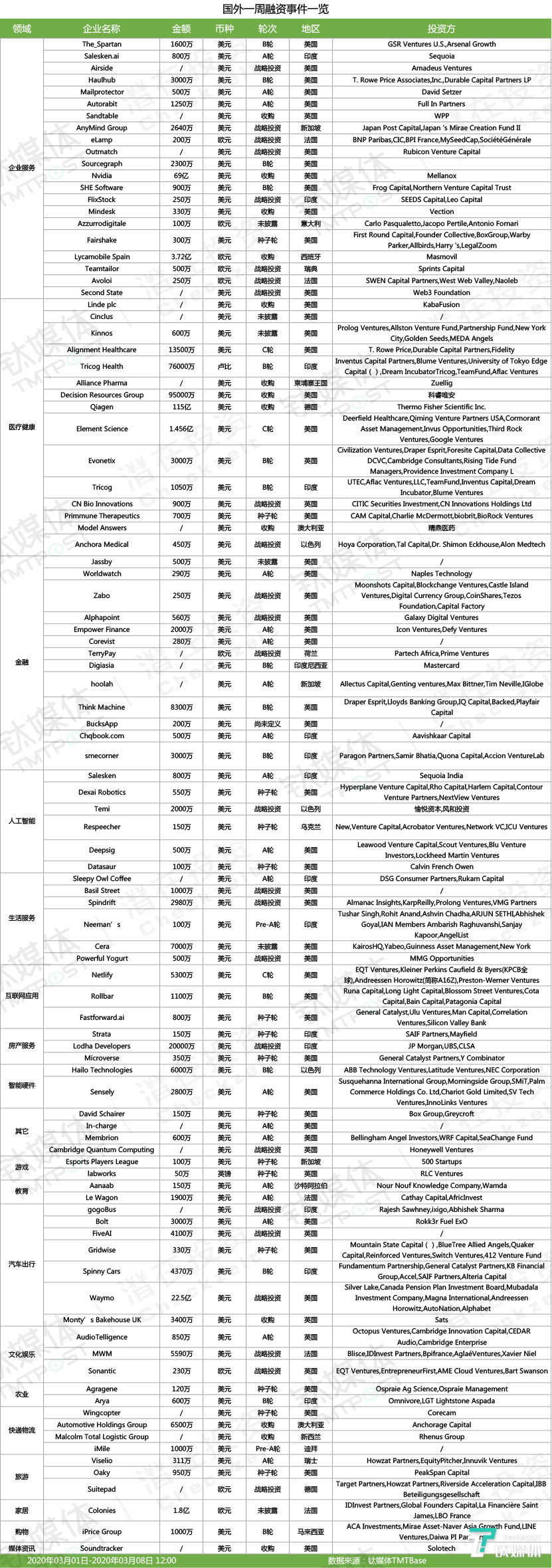 国外本周融资一览（2020年第10周）