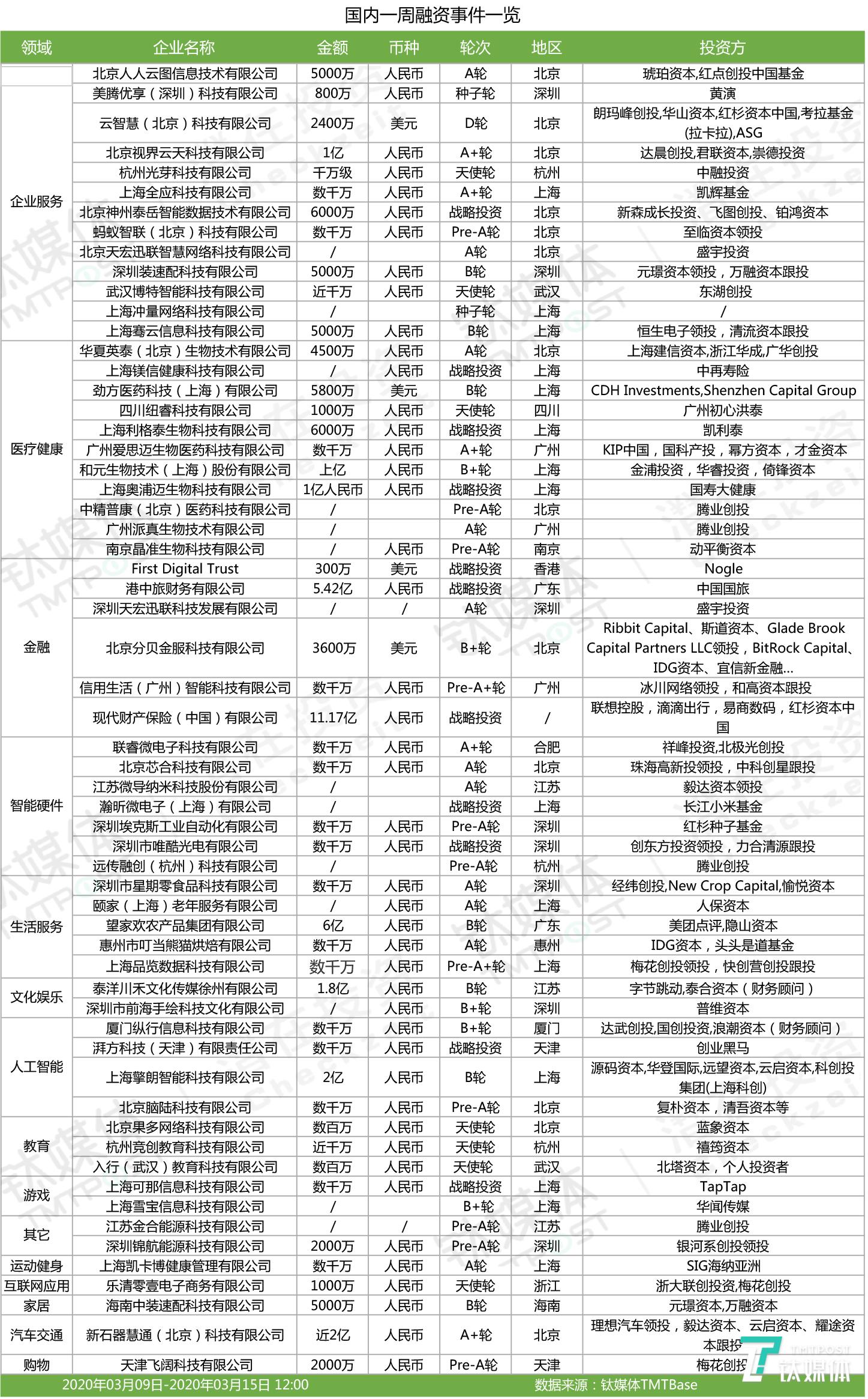 国内融资一览（2020年第11周）