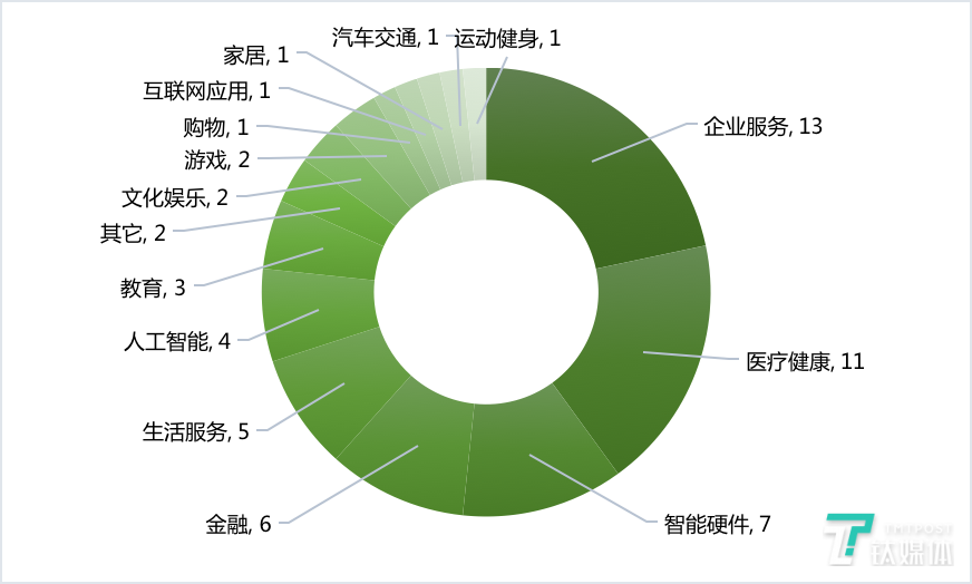 国内各领域融资数量（2020年第11周）