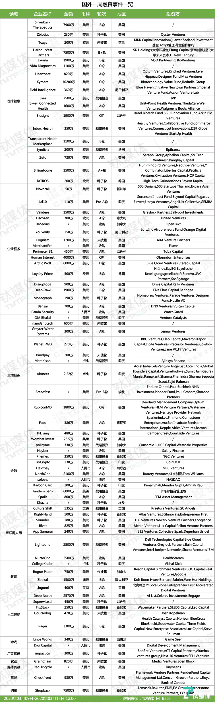 国外融资一览（2020年第11周）
