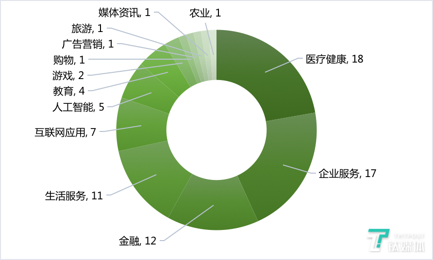 国外各领域融资数量（2020年第11周）