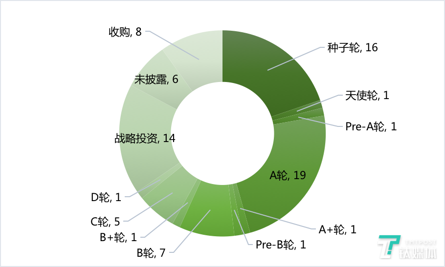 国外各阶段融资数量（2020年第11周）