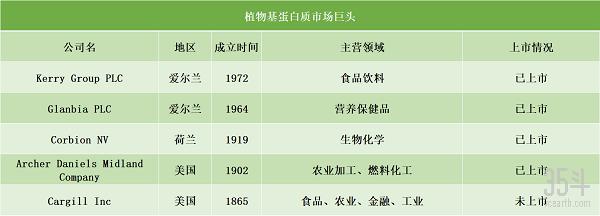 图表：部分涉及人造肉业务的公司一览