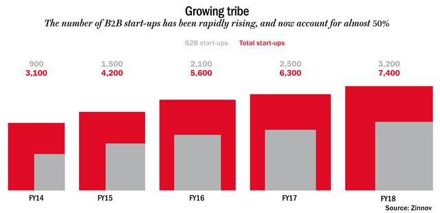 印度B2B初创企业的增长与所有初创企业的增长对比，图片来源：Outlook Business