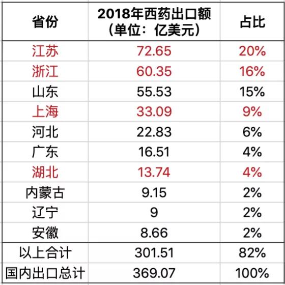 2018年，中国主要省份西药出口情况， 数据来源：中国医药保健品进出口商会依据海关统计整理