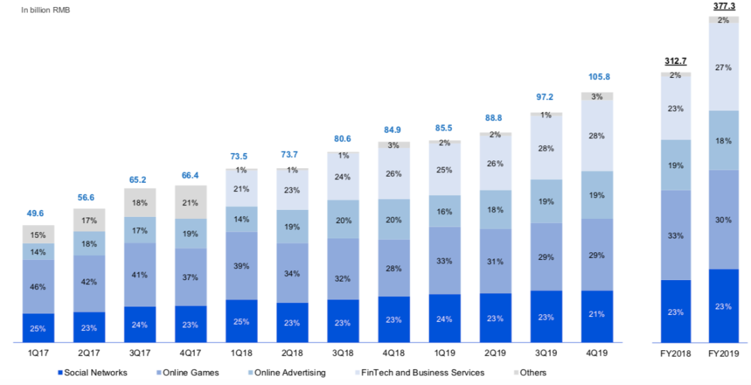 摘自腾讯官方业绩演示图表