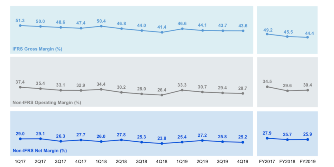 摘自腾讯官方业绩演示图表
