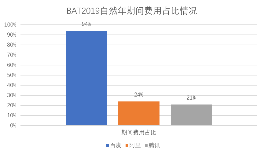 其中阿里数据为根据2019自然年季度财报计算