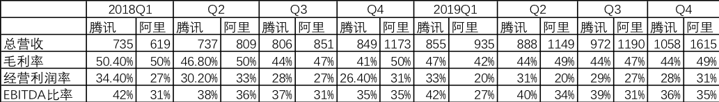 EBITDA为税息折旧及摊销前利润，除百分比外单位均为&ldquo;亿元&rdquo;