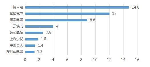 总量超过1万台的充电运营公司规模（单位：万台） 数据来源：赛迪顾问