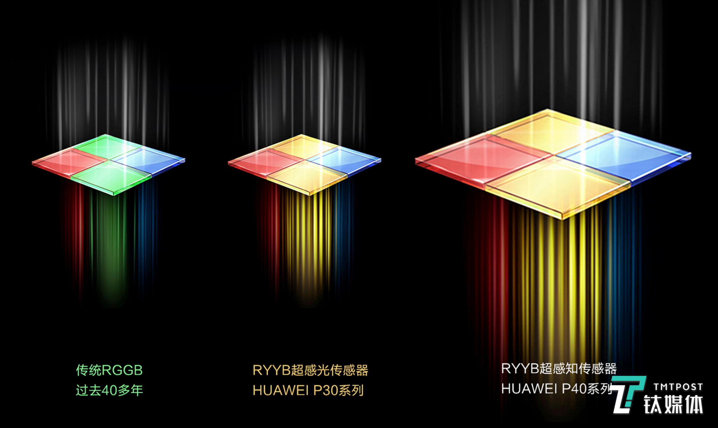 华为P40系列配备更大尺寸传感器