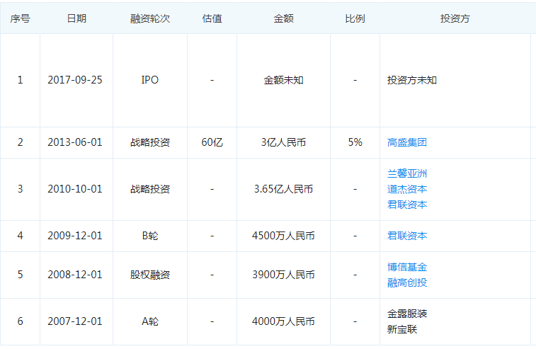 ▨拉夏贝尔融资历程，图/企查查