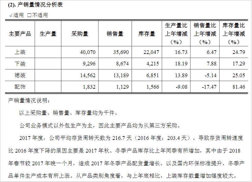 ▨拉夏贝尔2017年产销情况，截图自财报