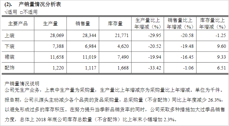 拉夏贝尔2018年产销情况，截图自财报
