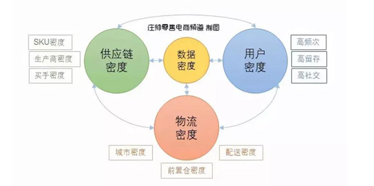 生鲜电商密度模型图