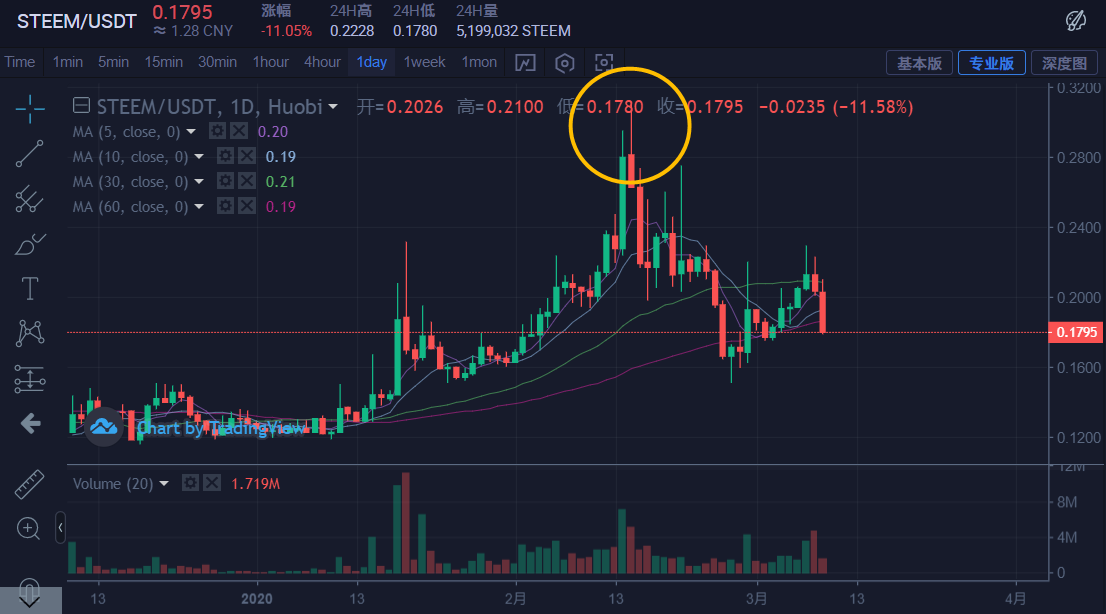 链得得编辑截图自HUOBI GLOBAL交易平台