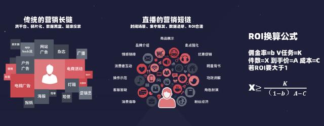 前淘宝直播负责人赵圆圆曾经在分享中给出过一个更详细的ROI换算公式