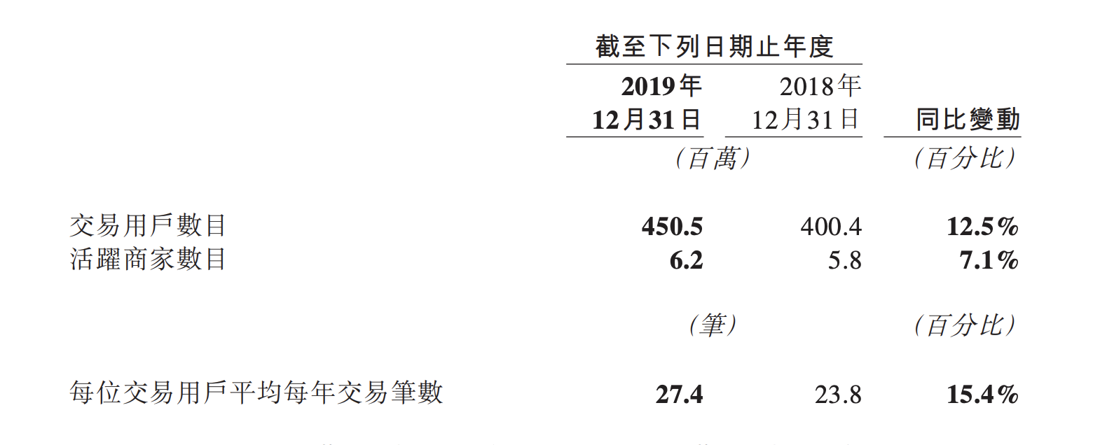 来源：美团点评2019年年报