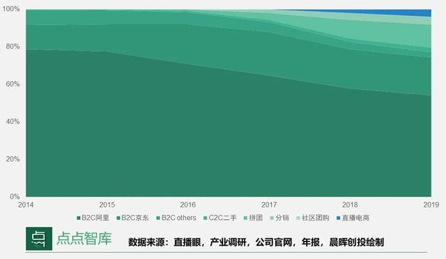变得碎片化的前端渠道