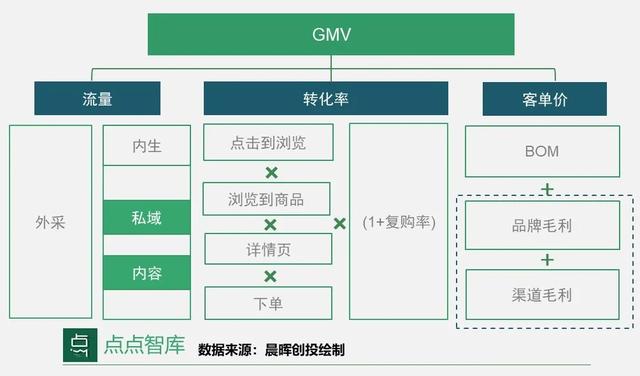 GMV=流量✖️转化率✖️客单价