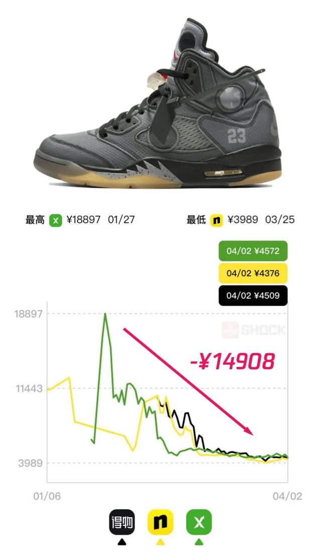 在国内发售的当天还有着近6000的市价，如今几天之内又再度跌至4000 图/ SHOCK