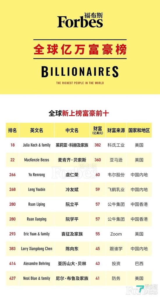 福布斯公布最富有的十位新晋富豪,中国占五位