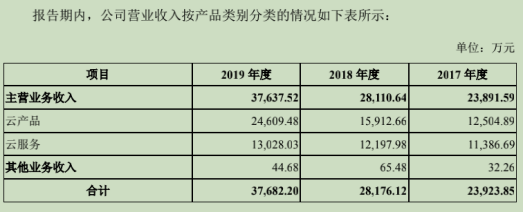 云业务收入情况