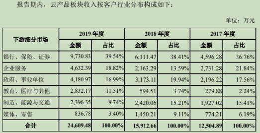 细分市场