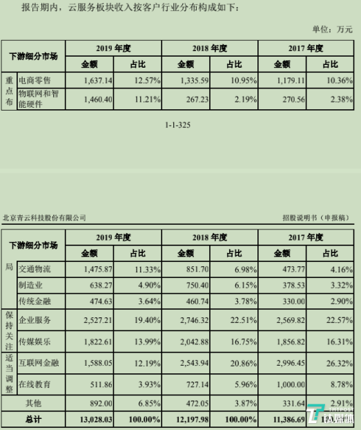 云服务客户行业分布