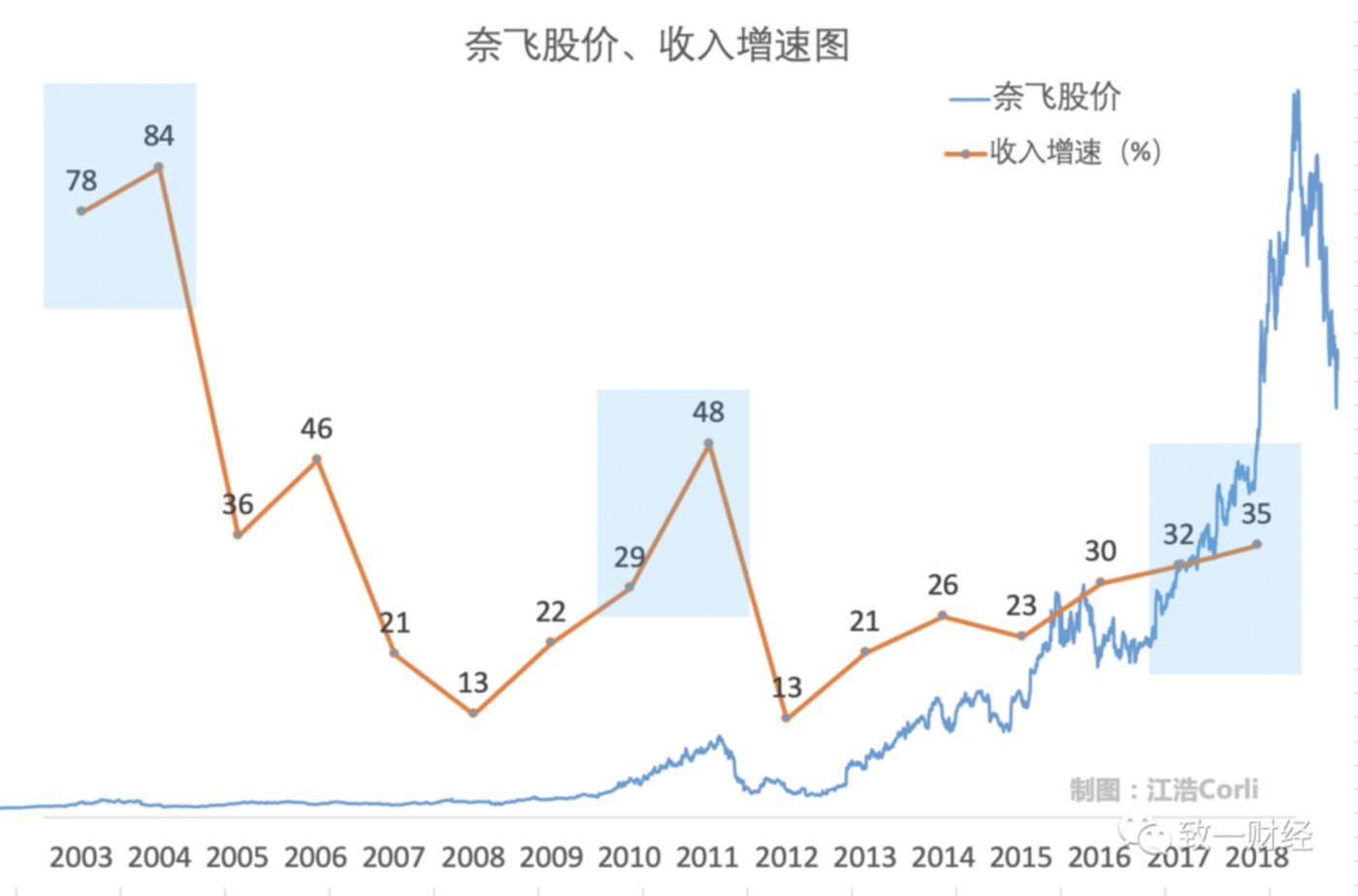 （奈飞的第一个收入增长高峰：04年租赁大战；第二个收入高峰，11年流媒体入户之战；第三个收入高峰：18年世界之战”）