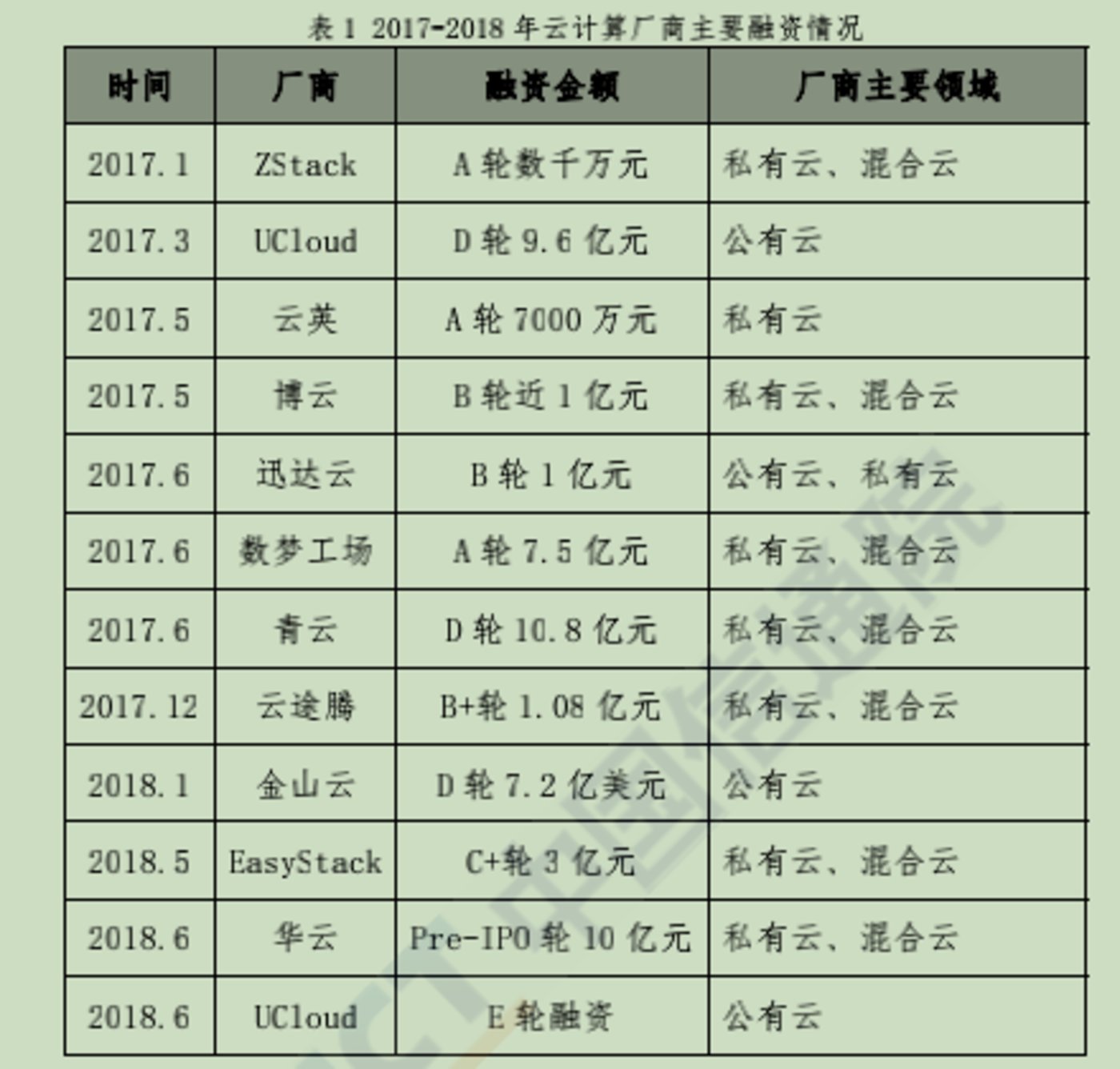 图片来源@中国信息通信研究院《云计算发展白皮书（2018）》