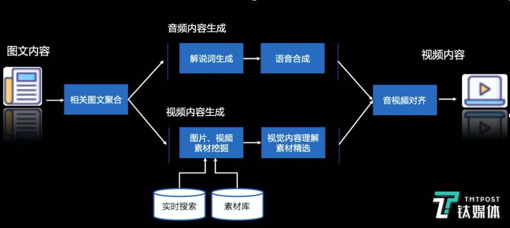 百度AI合成短视频示意图（来源：百度）