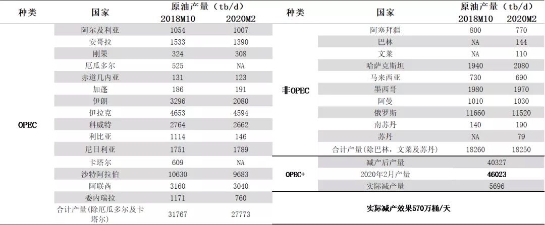 数据来源：OPEC、国泰君安证券研究