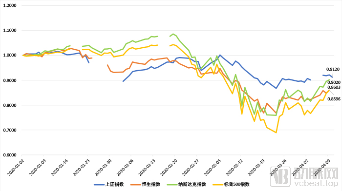 数据来自Choice，动脉网制图