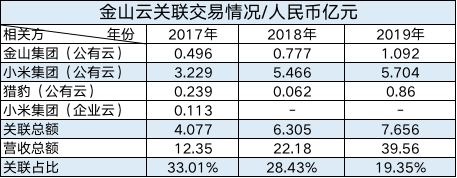 金山云关联交易数据
