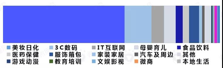 微播易平台2019年短视频种草玩法客群比例
